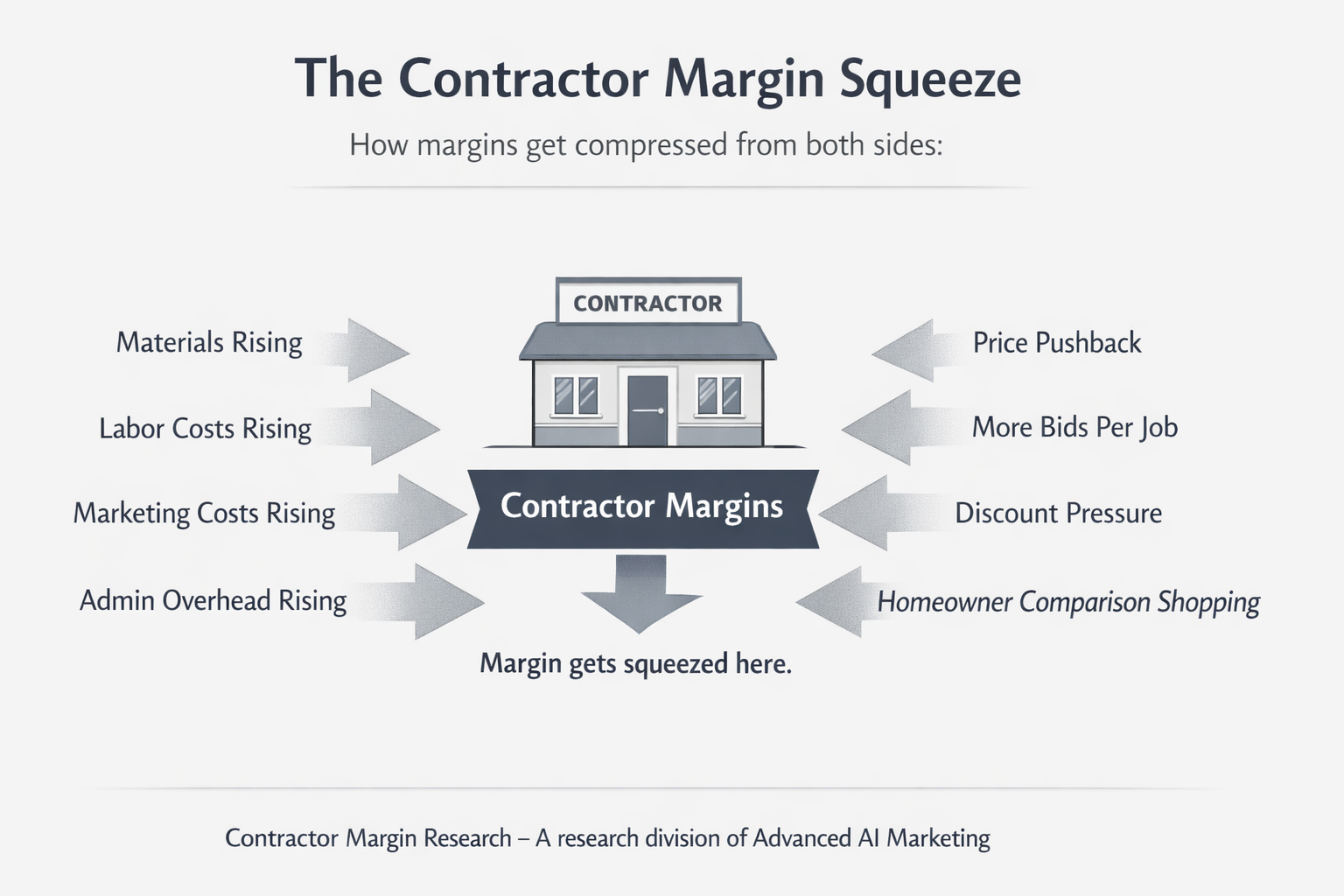 Contractor Margin Research